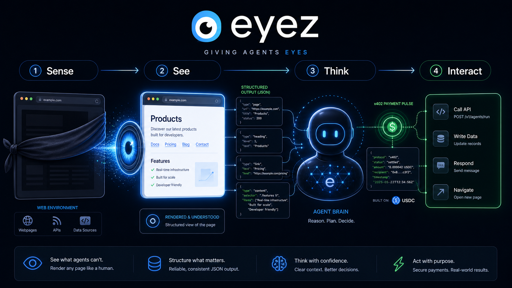 Agent flow showing sense, see, think, and interact